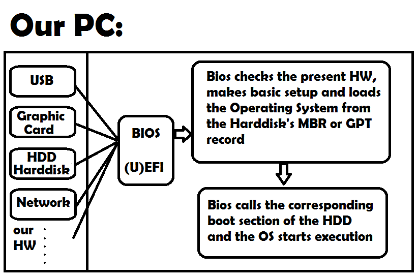 Schematic diagram for hardware, bios, and boot relation 